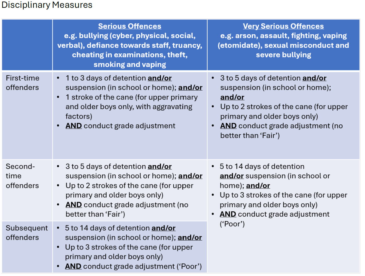 Disciplinary measures table comparing serious and very serious offences for first-time, second-time and subsequent offenders. Serious offences include bullying, defiance towards staff, truancy, cheating in examinations, theft, smoking and vaping. Very serious offences include arson, assault, fighting, vaping involving etomidate, sexual misconduct and severe bullying. For serious offences: - First-time: 1–3 days of detention and/or suspension in school or at home; and/or 1 stroke of the cane with aggravating factors; plus conduct grade adjustment. - Second-time: 3–5 days of detention and/or suspension; and/or up to 2 strokes of the cane; plus conduct grade no better than “Fair”. - Subsequent: 5–14 days of detention and/or suspension; and/or up to 3 strokes of the cane; plus “Poor” conduct grade. For very serious offences: - First-time: 3–5 days of detention and/or suspension; and/or up to 2 strokes of the cane; plus conduct grade no better than “Fair”. - Second-time and subsequent: 5–14 days of detention and/or suspension; and/or up to 3 strokes of the cane; plus “Poor” conduct grade. Caning applies only to upper primary and older boys.